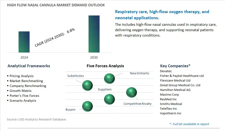 High flow Nasal Cannula Industry- Market Size, Share, Trends, Growth Outlook